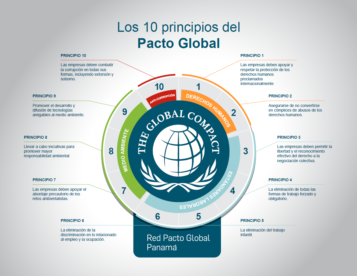 Los 10 Principios del Pacto Mundial