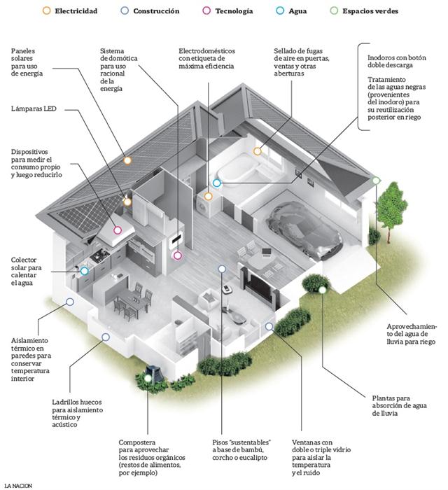 Casa verde: ¿es posible tener una vivienda 100% sustentable en el país?